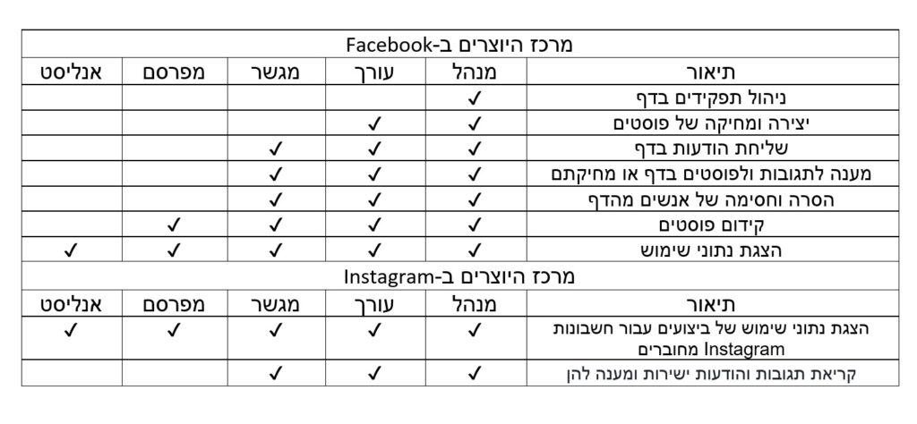 הרשאות תפקידים בסטודיו ליוצרים פייסבוק ואינסטגרם